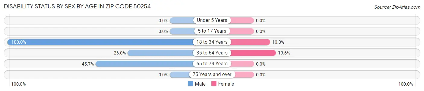 Disability Status by Sex by Age in Zip Code 50254