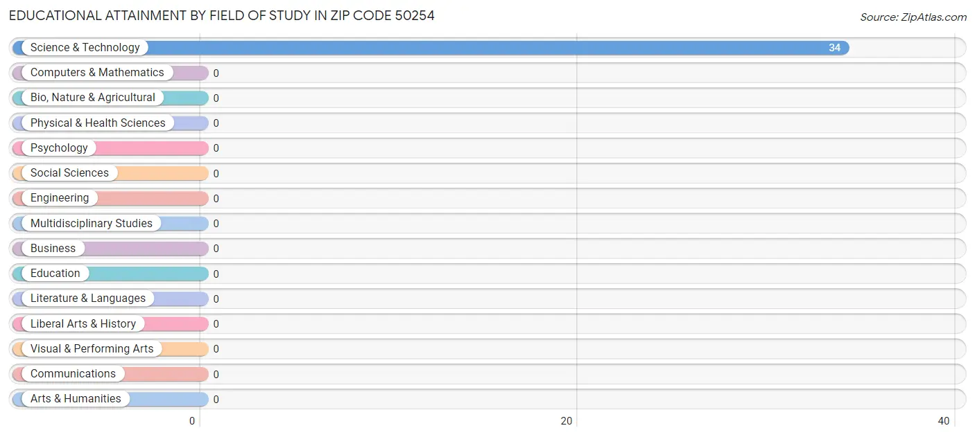 Educational Attainment by Field of Study in Zip Code 50254