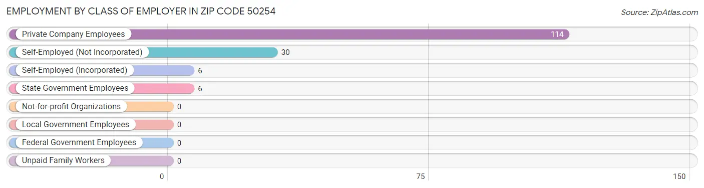 Employment by Class of Employer in Zip Code 50254