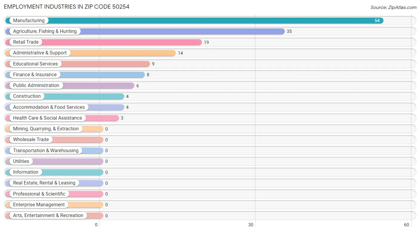 Employment Industries in Zip Code 50254