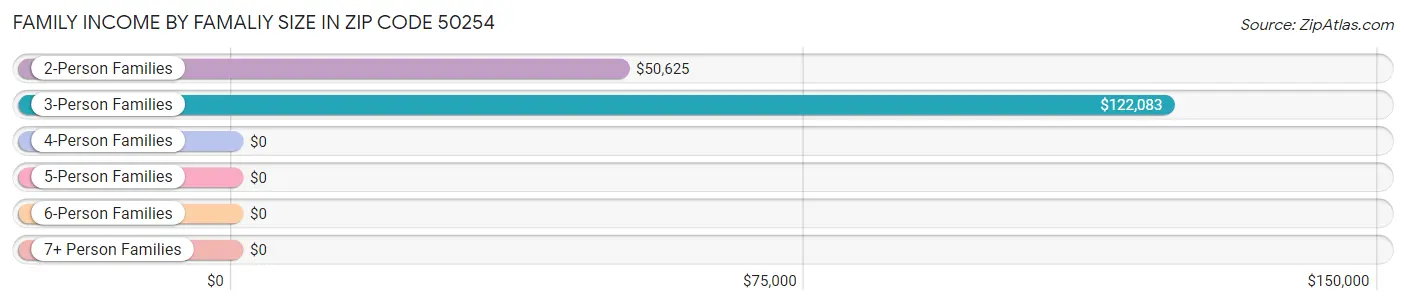 Family Income by Famaliy Size in Zip Code 50254