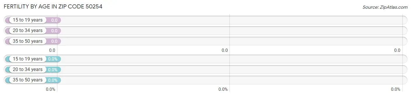 Female Fertility by Age in Zip Code 50254