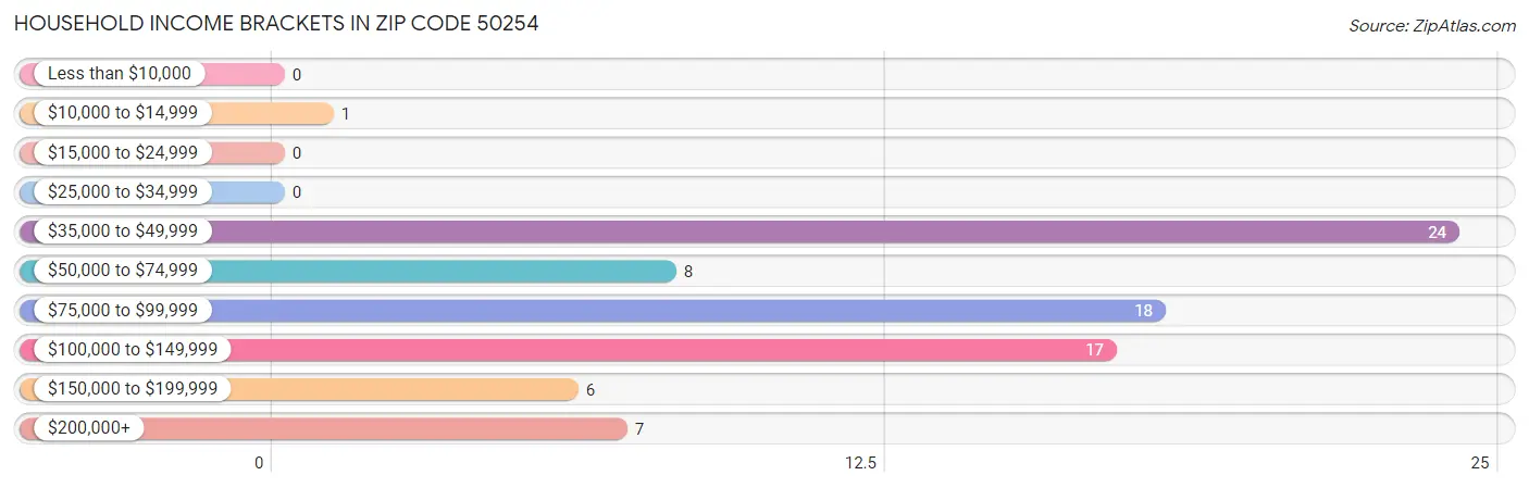 Household Income Brackets in Zip Code 50254