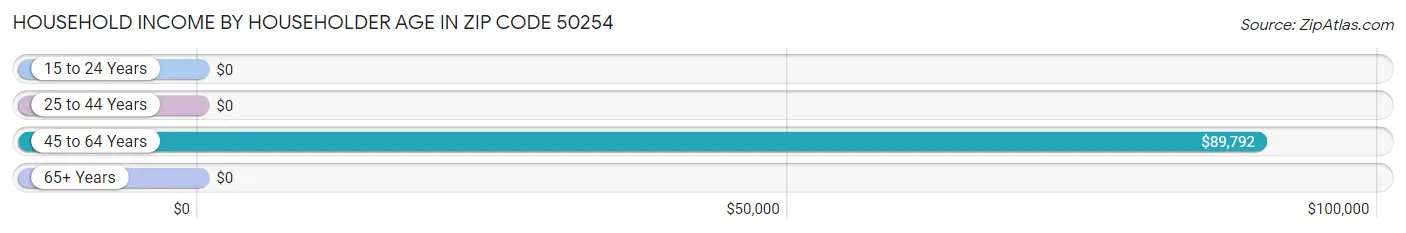 Household Income by Householder Age in Zip Code 50254