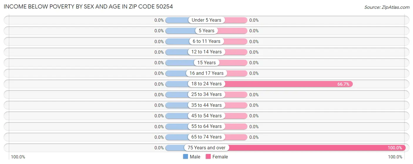 Income Below Poverty by Sex and Age in Zip Code 50254