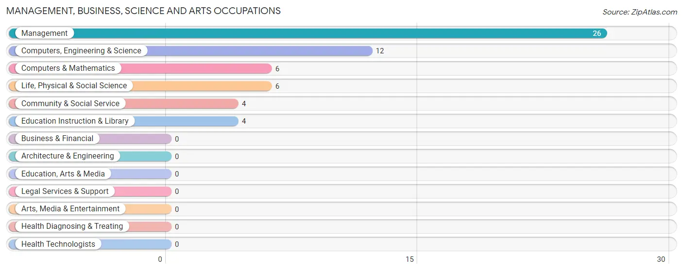 Management, Business, Science and Arts Occupations in Zip Code 50254