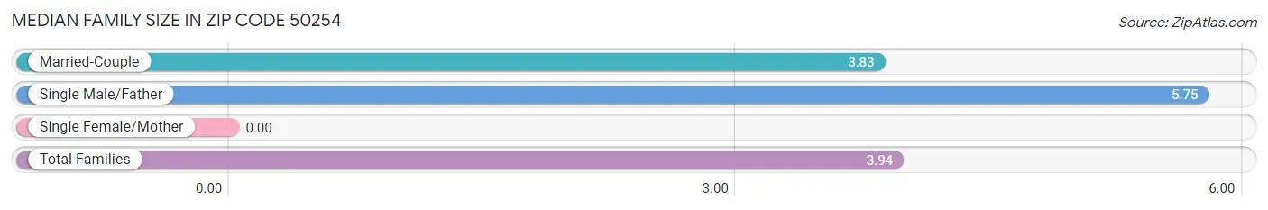 Median Family Size in Zip Code 50254