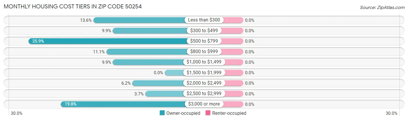 Monthly Housing Cost Tiers in Zip Code 50254