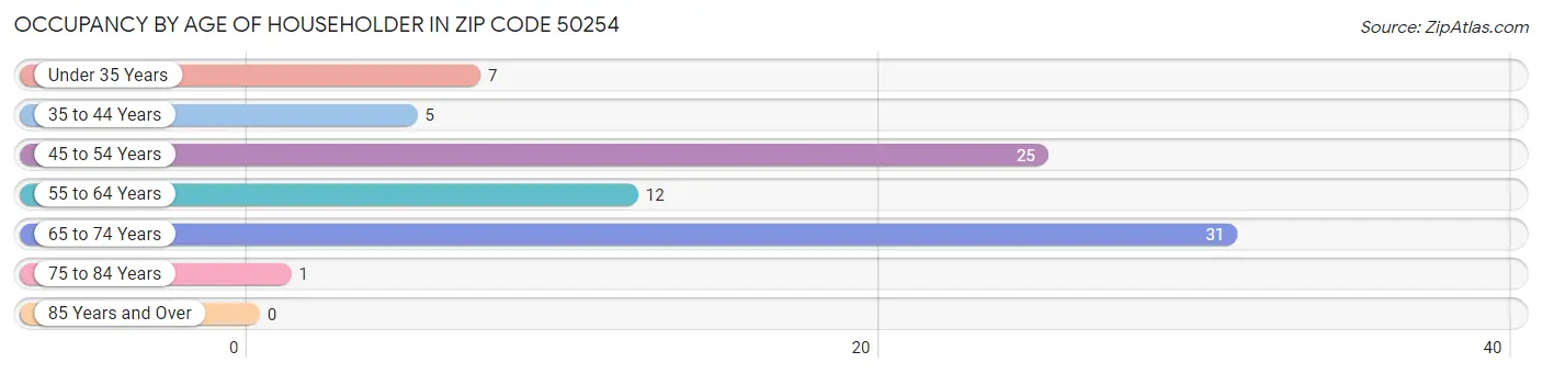 Occupancy by Age of Householder in Zip Code 50254