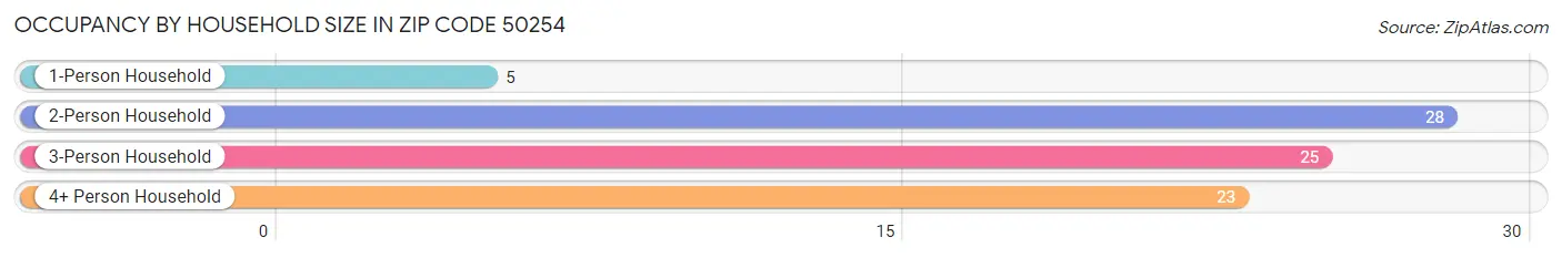 Occupancy by Household Size in Zip Code 50254