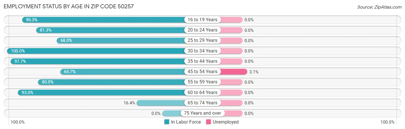 Employment Status by Age in Zip Code 50257