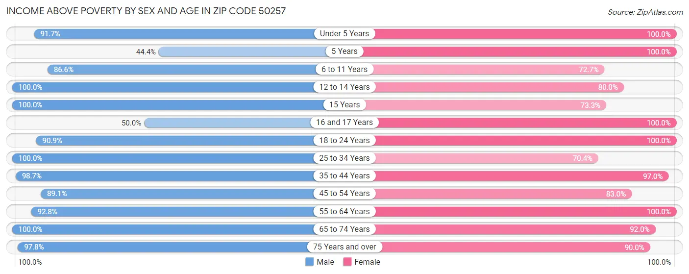 Income Above Poverty by Sex and Age in Zip Code 50257