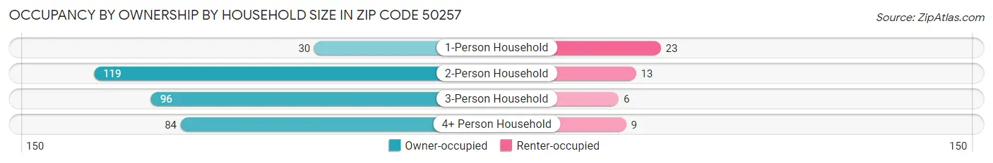 Occupancy by Ownership by Household Size in Zip Code 50257