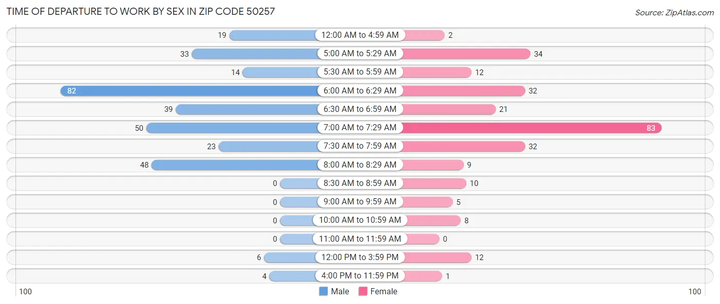 Time of Departure to Work by Sex in Zip Code 50257