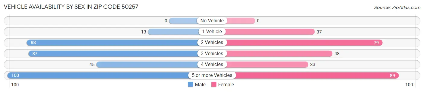Vehicle Availability by Sex in Zip Code 50257