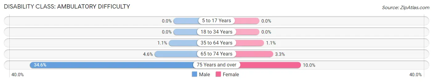Disability in Zip Code 50258: <span>Ambulatory Difficulty</span>