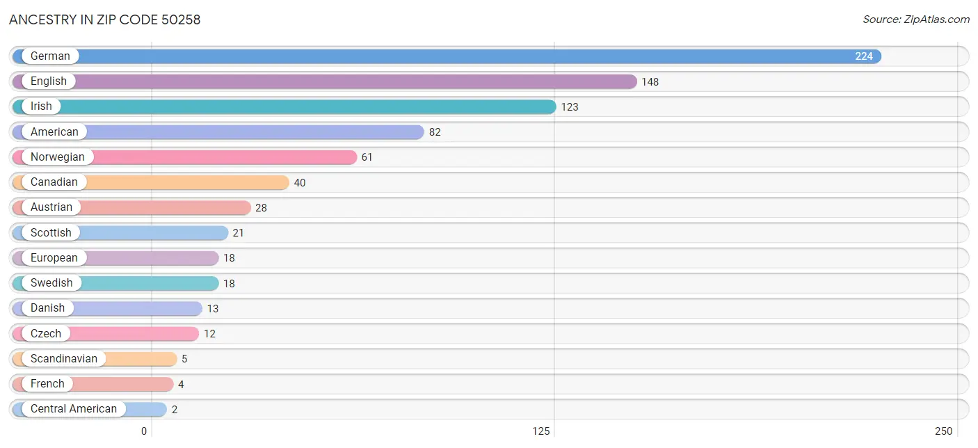 Ancestry in Zip Code 50258