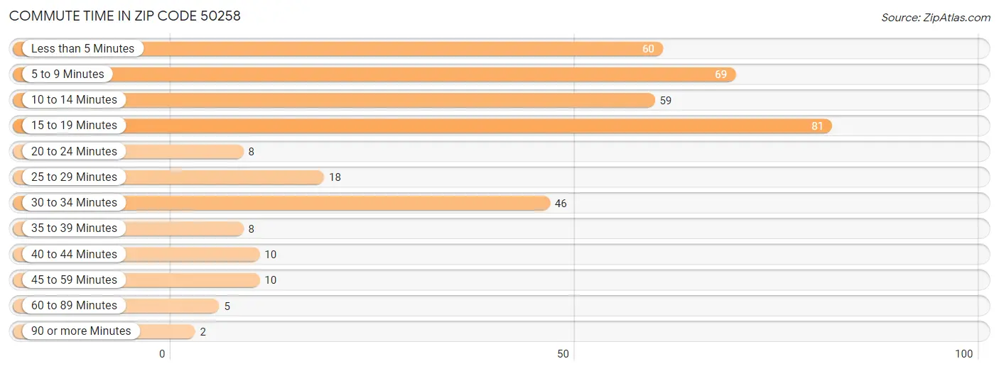 Commute Time in Zip Code 50258