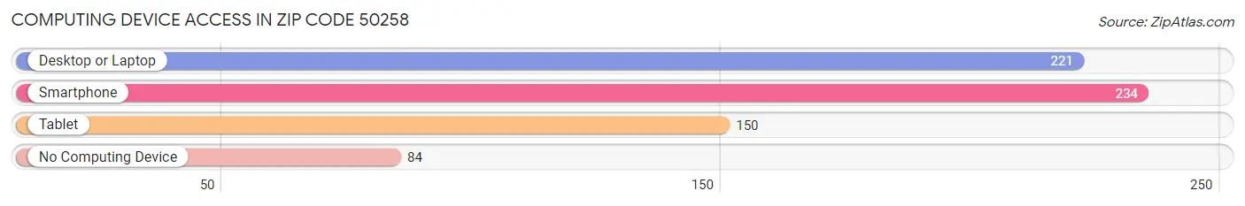 Computing Device Access in Zip Code 50258