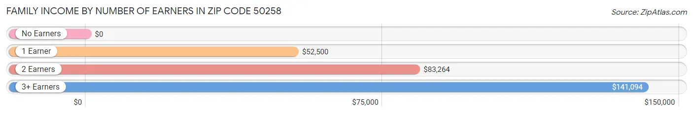 Family Income by Number of Earners in Zip Code 50258