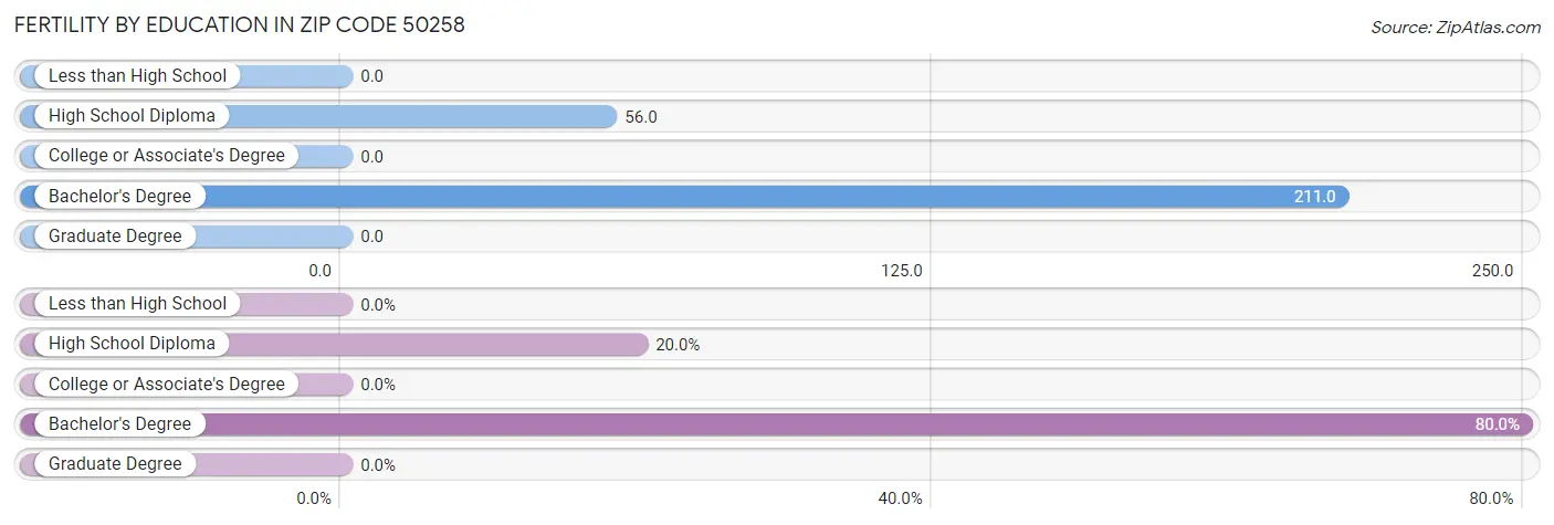 Female Fertility by Education Attainment in Zip Code 50258