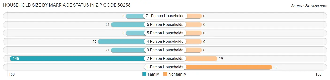 Household Size by Marriage Status in Zip Code 50258