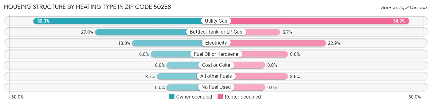 Housing Structure by Heating Type in Zip Code 50258