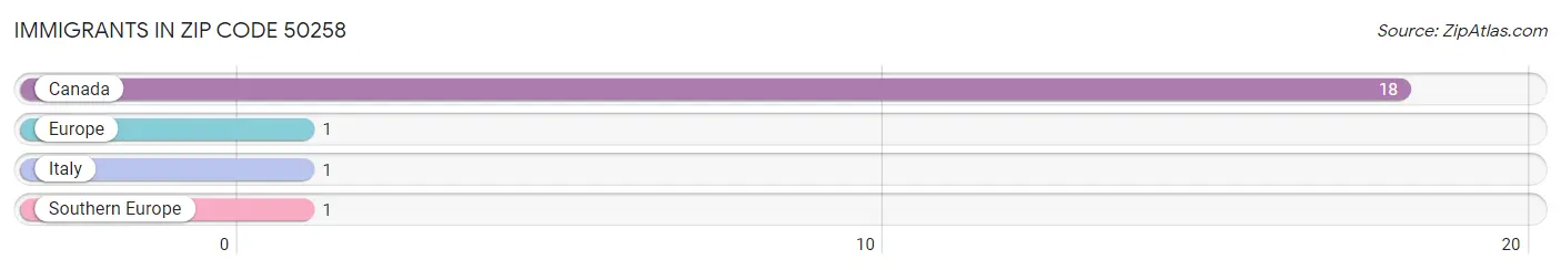 Immigrants in Zip Code 50258