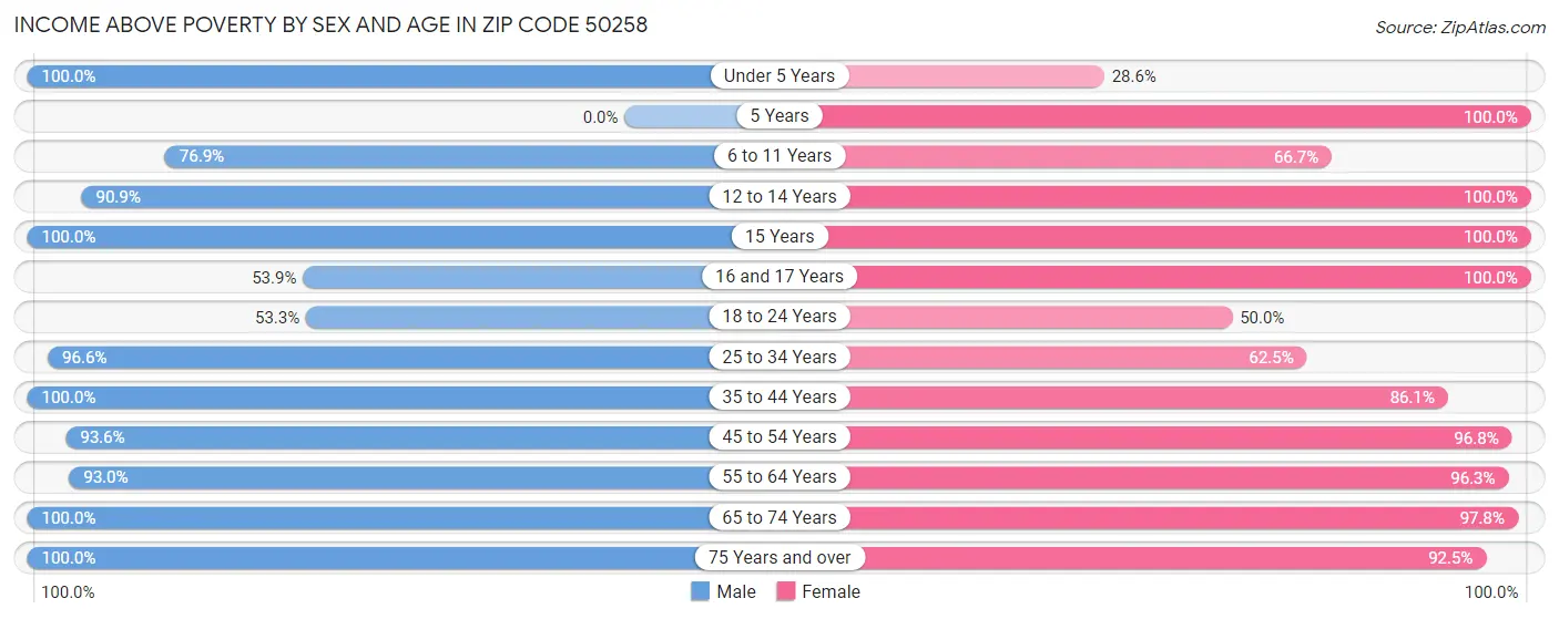 Income Above Poverty by Sex and Age in Zip Code 50258