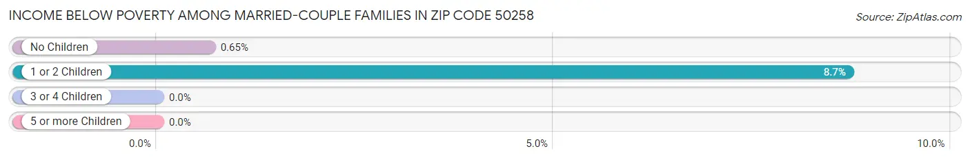 Income Below Poverty Among Married-Couple Families in Zip Code 50258