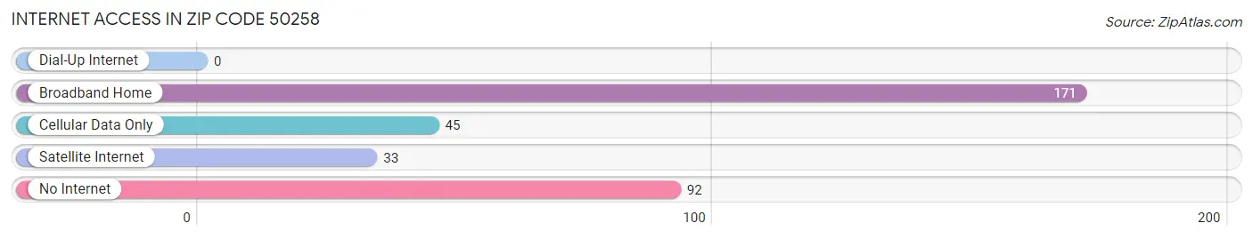 Internet Access in Zip Code 50258