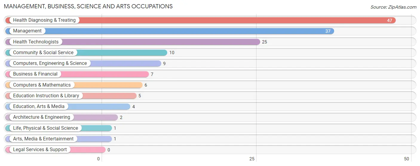 Management, Business, Science and Arts Occupations in Zip Code 50258