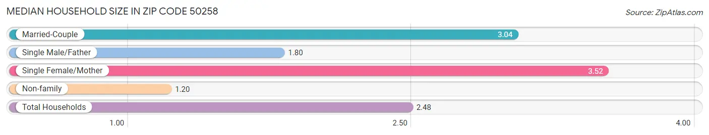 Median Household Size in Zip Code 50258