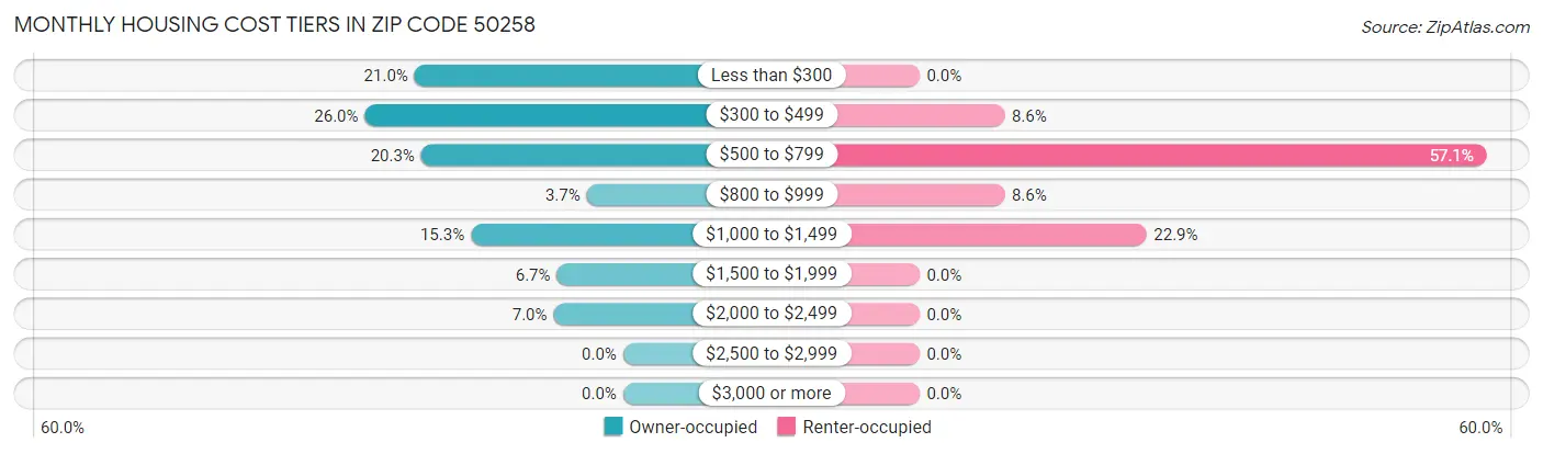 Monthly Housing Cost Tiers in Zip Code 50258