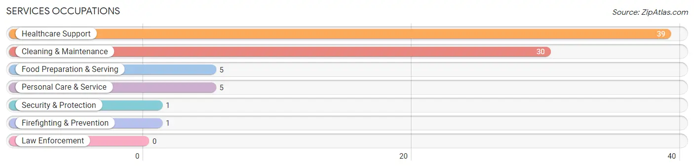 Services Occupations in Zip Code 50258