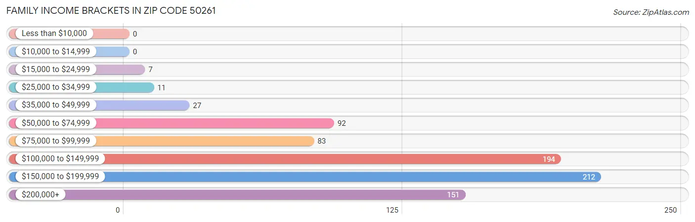 Family Income Brackets in Zip Code 50261