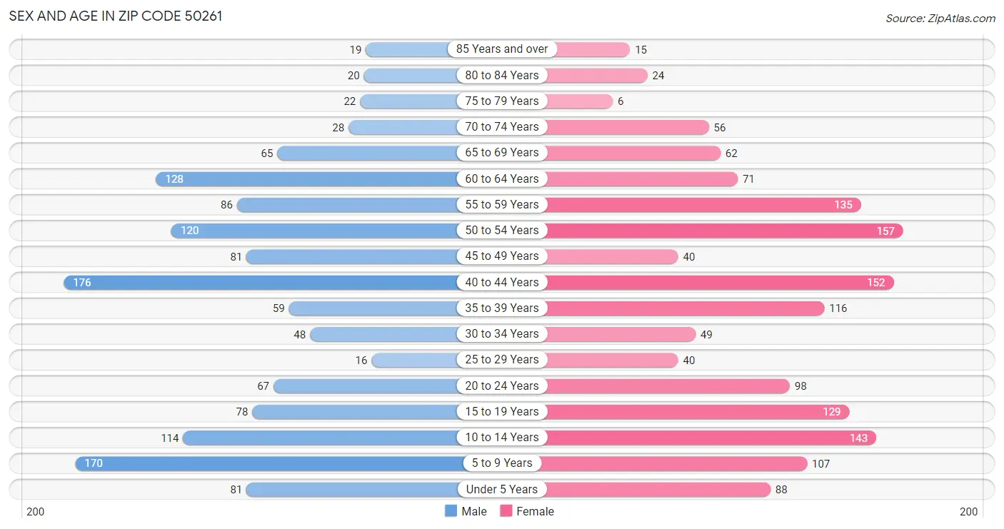 Sex and Age in Zip Code 50261