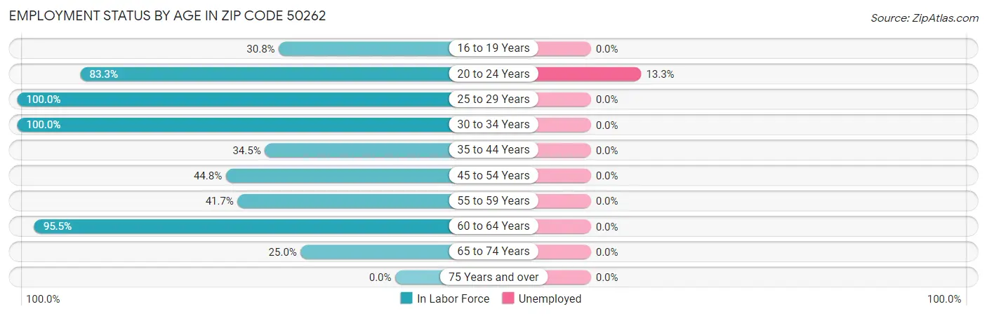 Employment Status by Age in Zip Code 50262