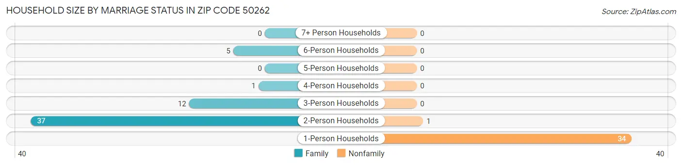 Household Size by Marriage Status in Zip Code 50262