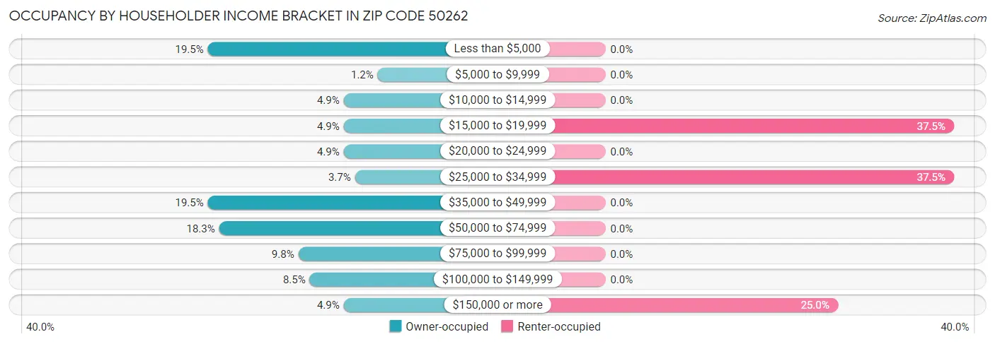 Occupancy by Householder Income Bracket in Zip Code 50262