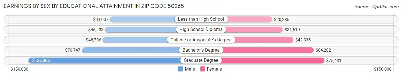 Earnings by Sex by Educational Attainment in Zip Code 50265
