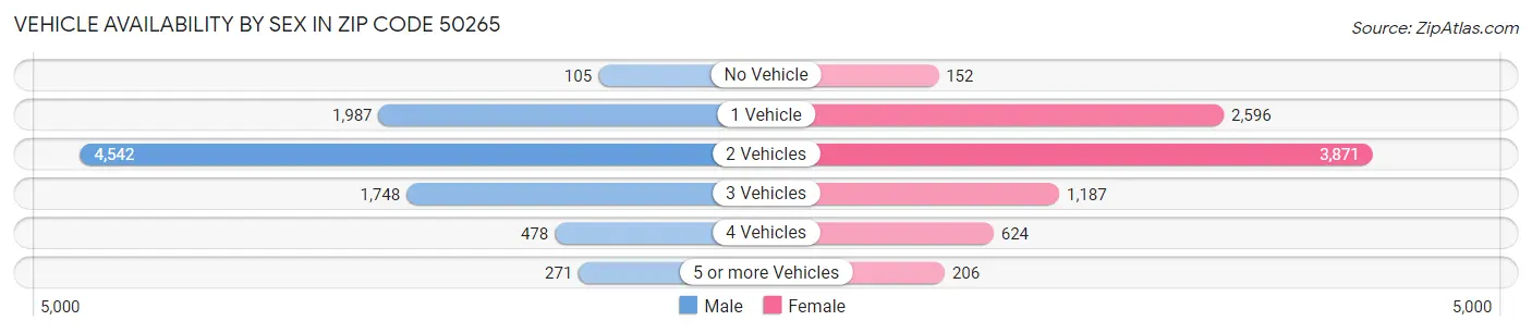 Vehicle Availability by Sex in Zip Code 50265