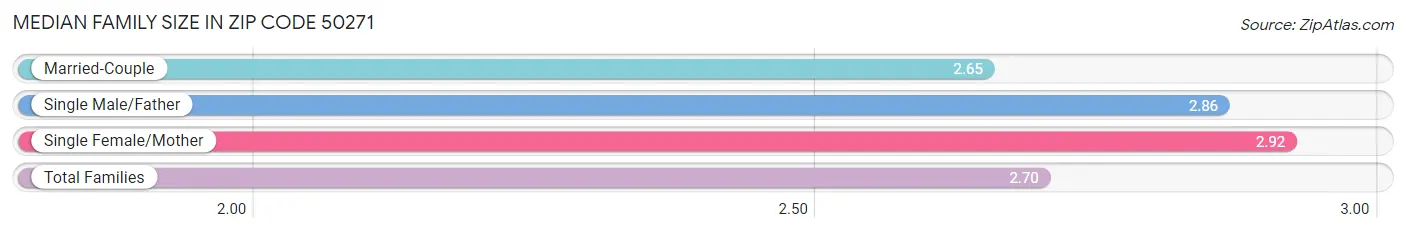 Median Family Size in Zip Code 50271