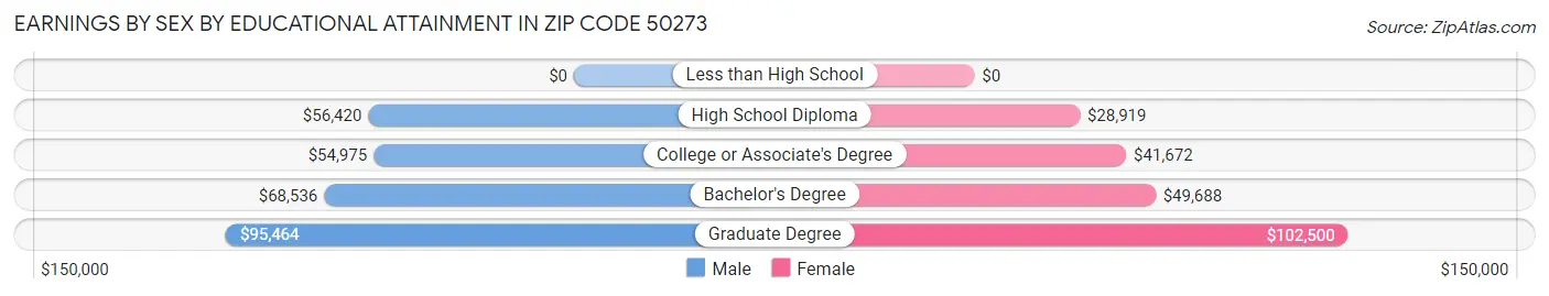 Earnings by Sex by Educational Attainment in Zip Code 50273