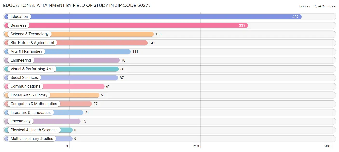 Educational Attainment by Field of Study in Zip Code 50273