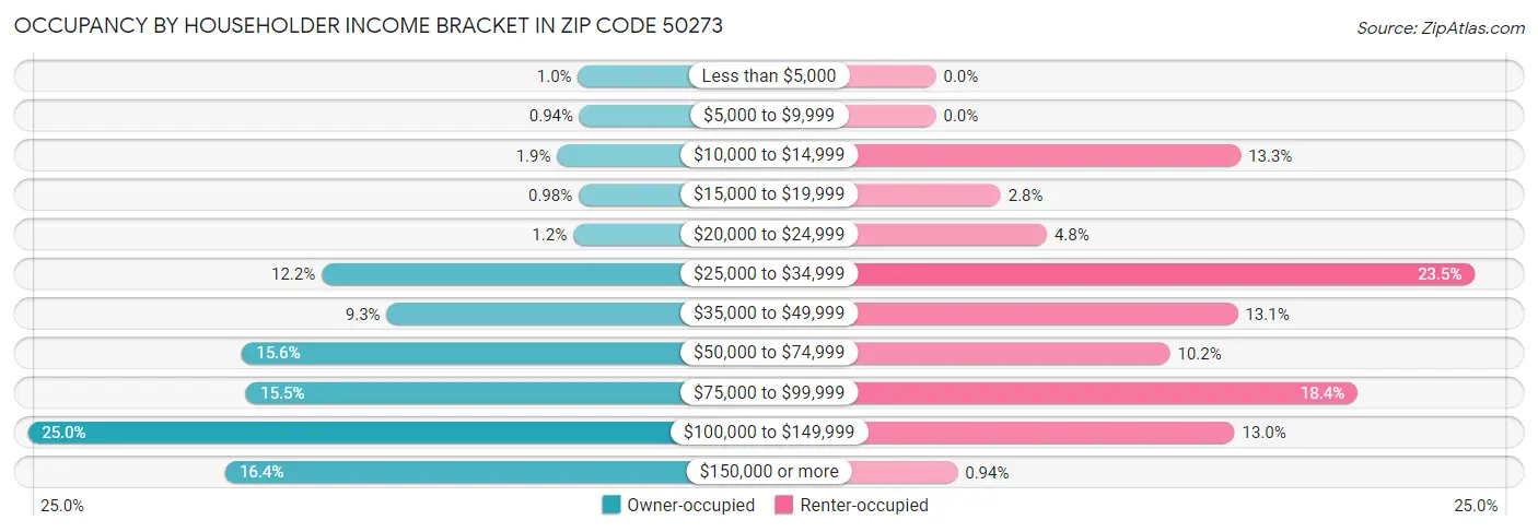 Occupancy by Householder Income Bracket in Zip Code 50273