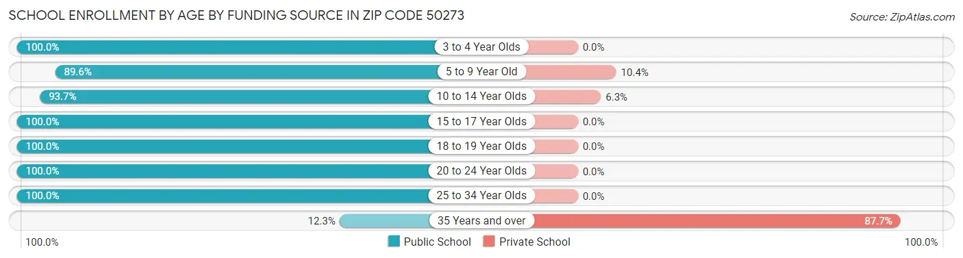 School Enrollment by Age by Funding Source in Zip Code 50273