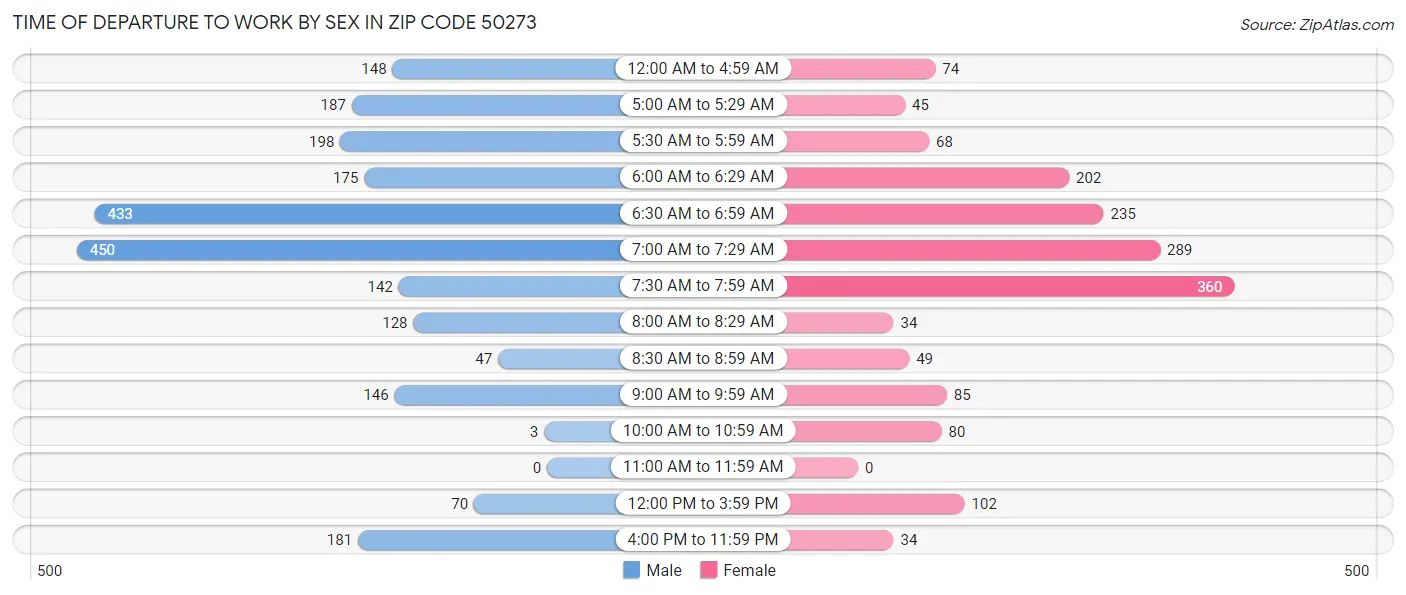Time of Departure to Work by Sex in Zip Code 50273