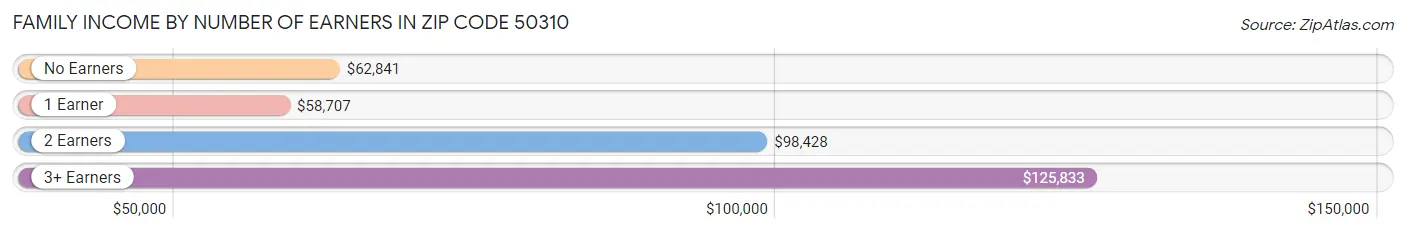 Family Income by Number of Earners in Zip Code 50310