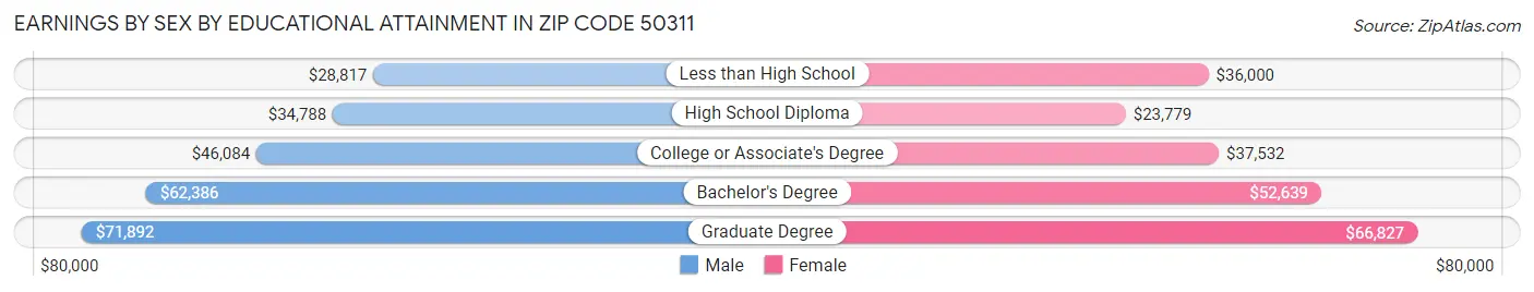 Earnings by Sex by Educational Attainment in Zip Code 50311